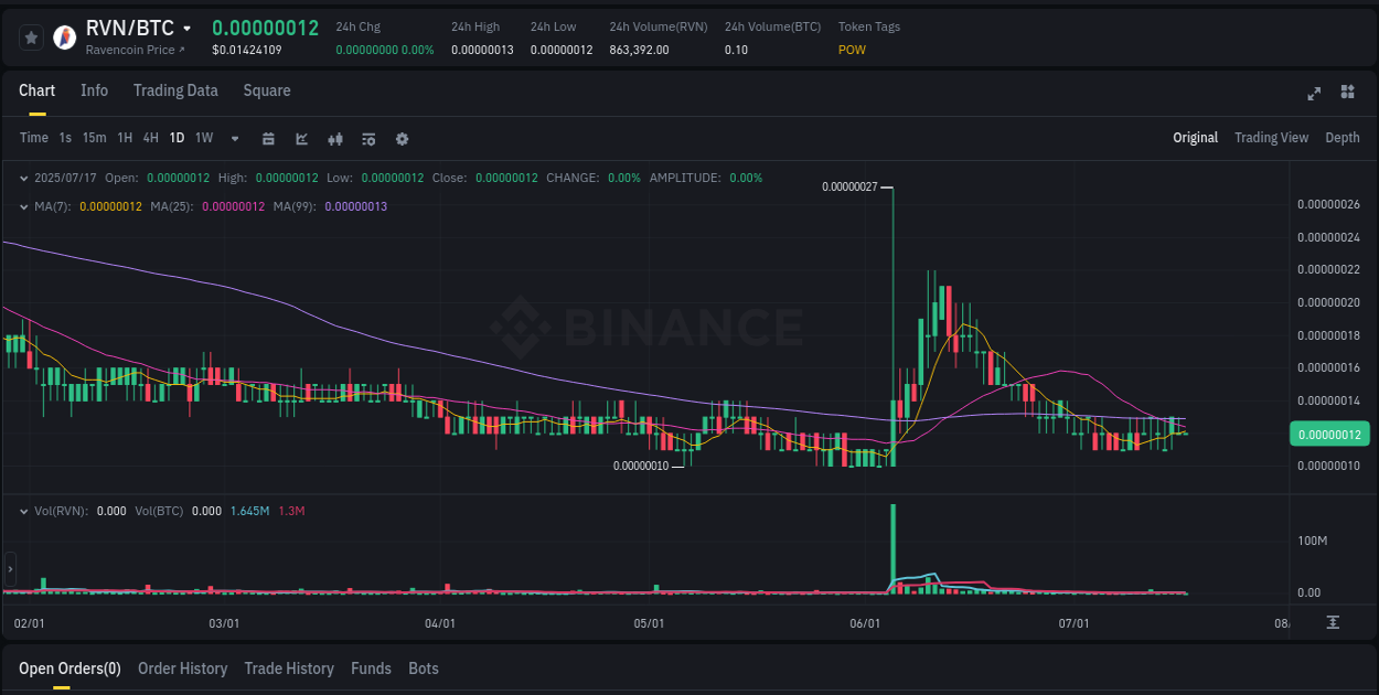 Crypto market update: RVN pump on Binance, 17 July 2025, 02:04 Crypto pump report: RVN on Binance, 17 July 2025, 02:04