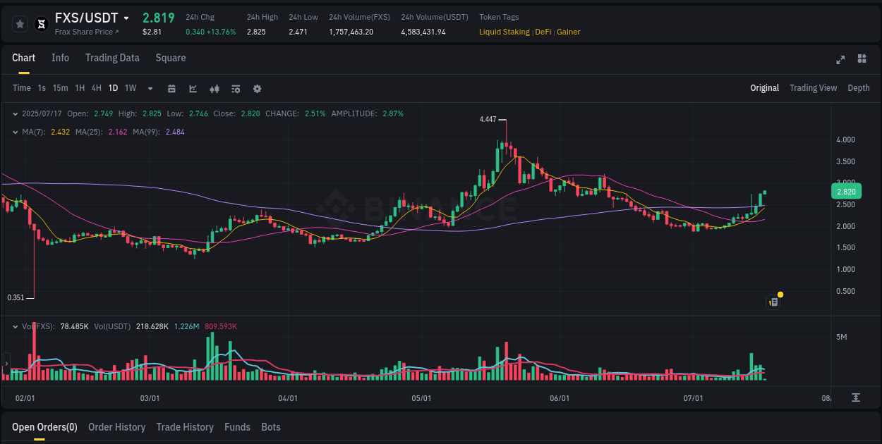 Detailed insights into FXS's pump on Binance at 17 July 2025, 02:22 Detailed report of FXS's pump on Binance at 17 July 2025, 02:22