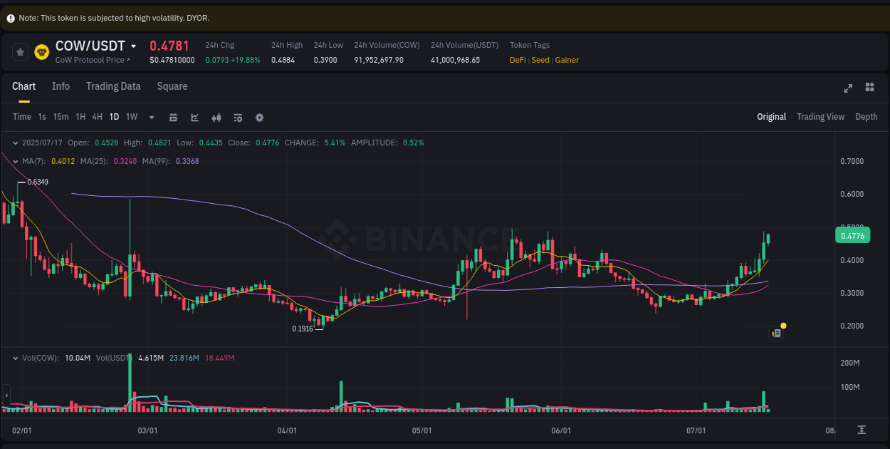 Binance trading report for COW pump, 17 July 2025, 03:53 Binance trading report for COW pump, 17 July 2025, 03:53