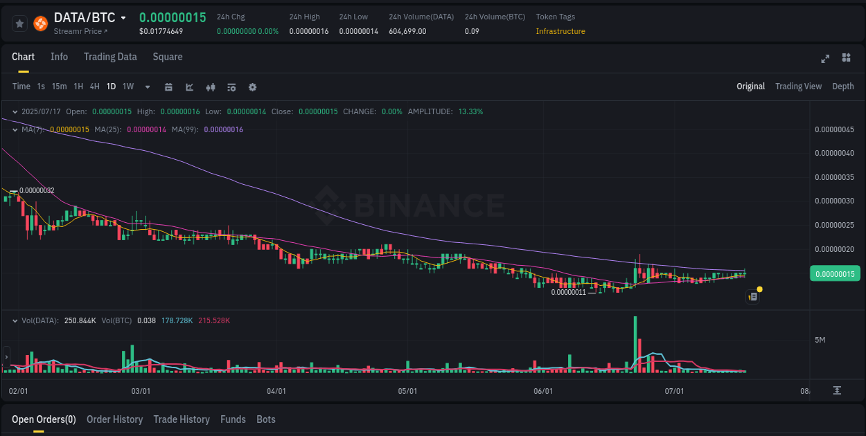 Crypto pump report: Dive into DATA on Binance, 17 July 2025, 04:57 Binance exchange pump report for DATA, 17 July 2025, 04:57