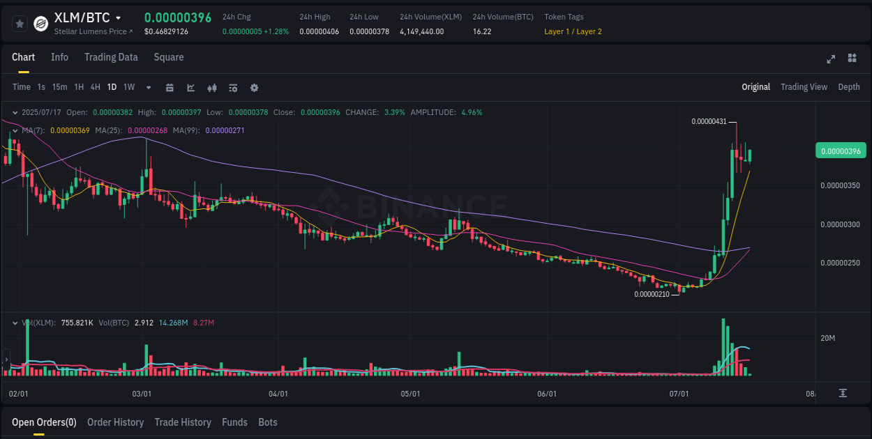 Crypto pump report: Dive into XLM on Binance, 17 July 2025, 07:34 Trading insight: XLM pump report from Binance, 17 July 2025, 07:34