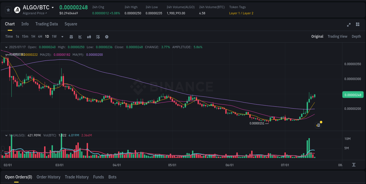 Explore the ALGO price surge report from Binance, timestamp: 17 July 2025, 07:45 Binance trading report for ALGO pump, 17 July 2025, 07:45