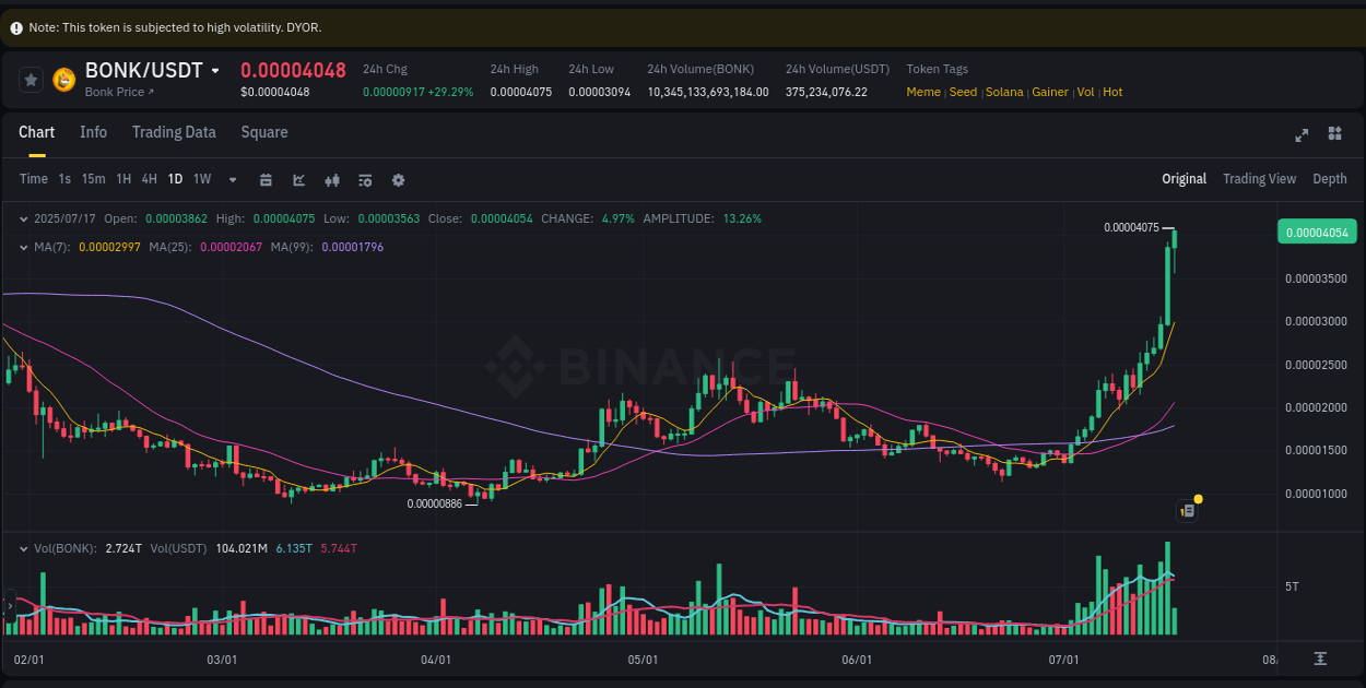 Real-time report of BONK pump on Binance, 17 July 2025, 08:32 Real-time report of BONK pump on Binance, 17 July 2025, 08:32