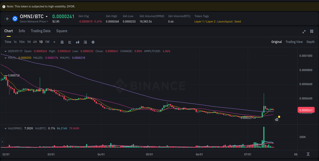 Crypto pump report: Dive into OMNI on Binance, 17 July 2025, 08:33 Market analysis: OMNI pump on Binance at 17 July 2025, 08:33