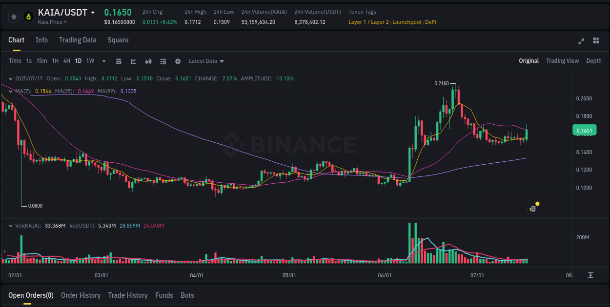 Binance exchange pump report for KAIA, 17 July 2025, 09:09 Binance exchange pump report for KAIA, 17 July 2025, 09:09