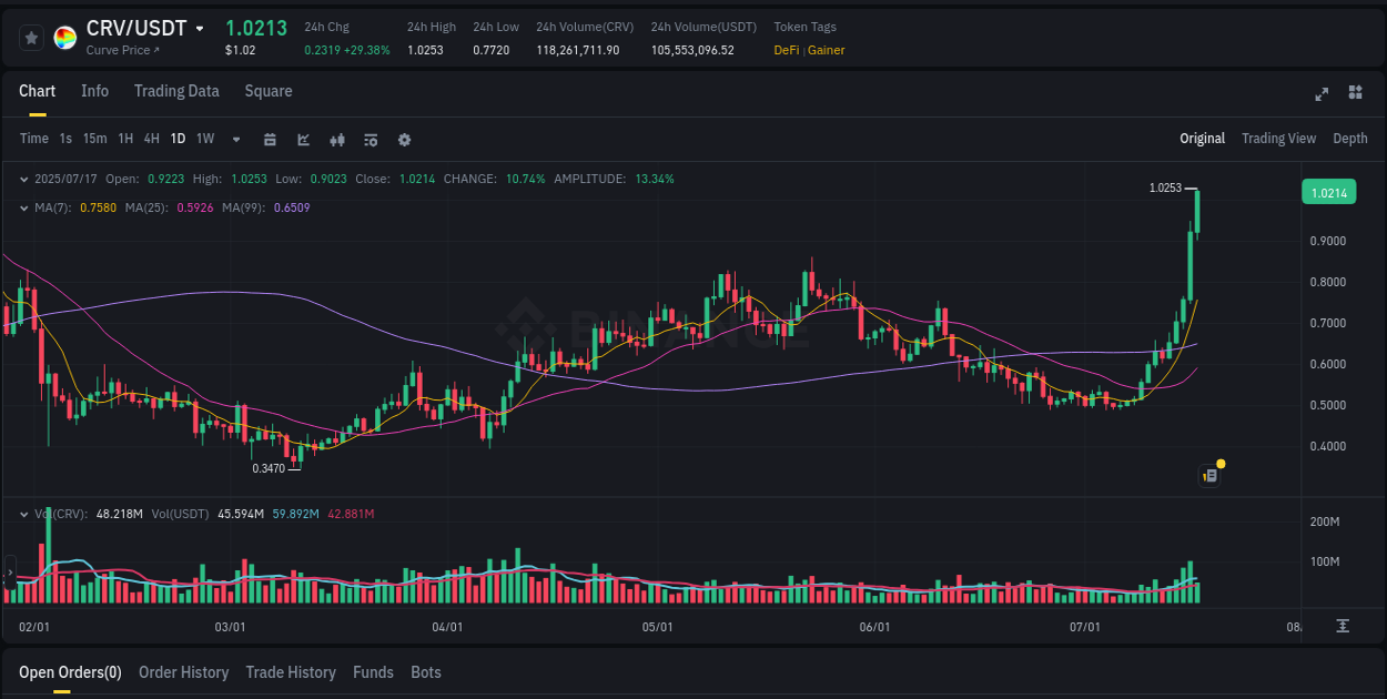 Market movement report: CRV on Binance at 17 July 2025, 09:32 Market movement report: CRV on Binance at 17 July 2025, 09:32