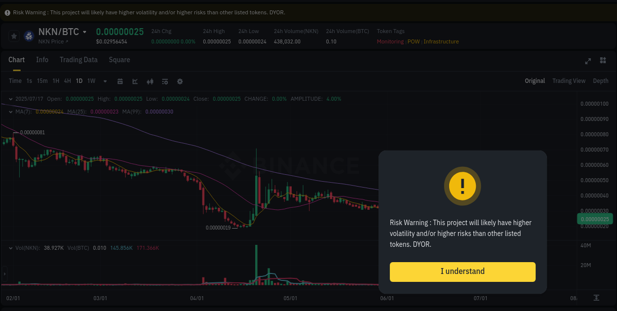 Crypto pump analytics for NKN on Binance, 17 July 2025, 10:03 Binance exchange pump report for NKN, 17 July 2025, 10:03