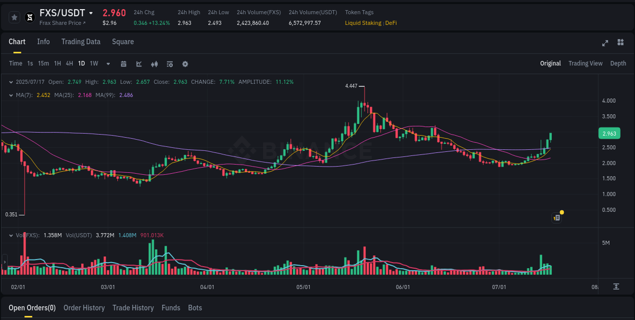 See the detailed report of FXS's pump on Binance at 17 July 2025, 10:07 Analysis of FXS pump activity on Binance at 17 July 2025, 10:07