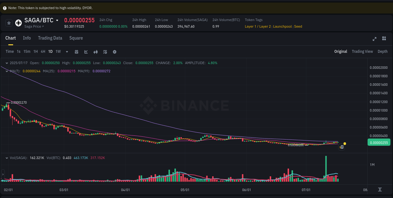 Check out the Binance pump report for SAGA on 17 July 2025, 10:11 Crypto market update: SAGA pump on Binance, 17 July 2025, 10:11
