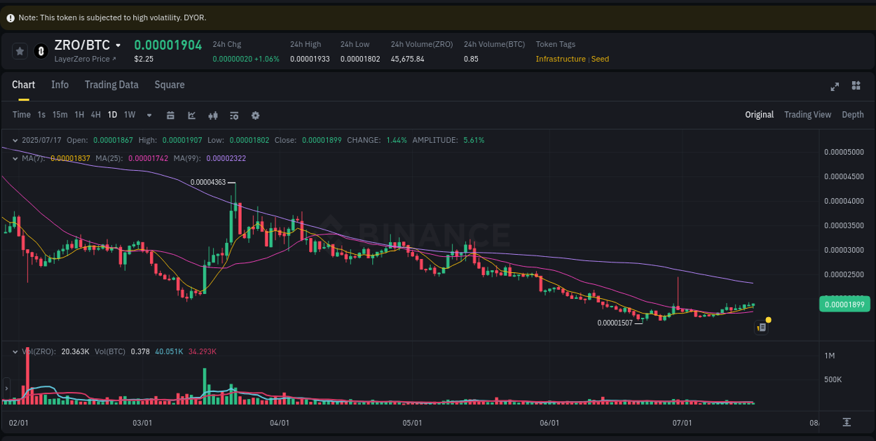 Trading insight: ZRO pump report from Binance, 17 July 2025, 10:19 Detailed report of ZRO's pump on Binance at 17 July 2025, 10:19
