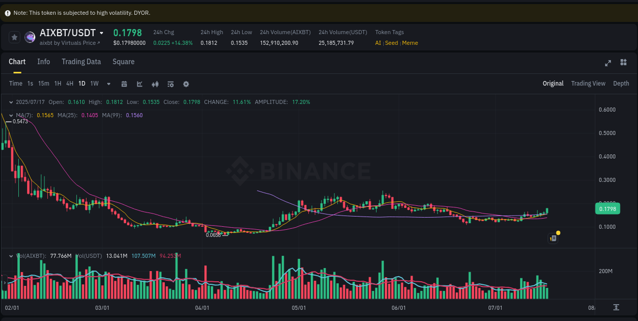 Discover the Binance pump data for AIXBT at 17 July 2025, 10:47 Binance pump overview for AIXBT, captured at 17 July 2025, 10:47