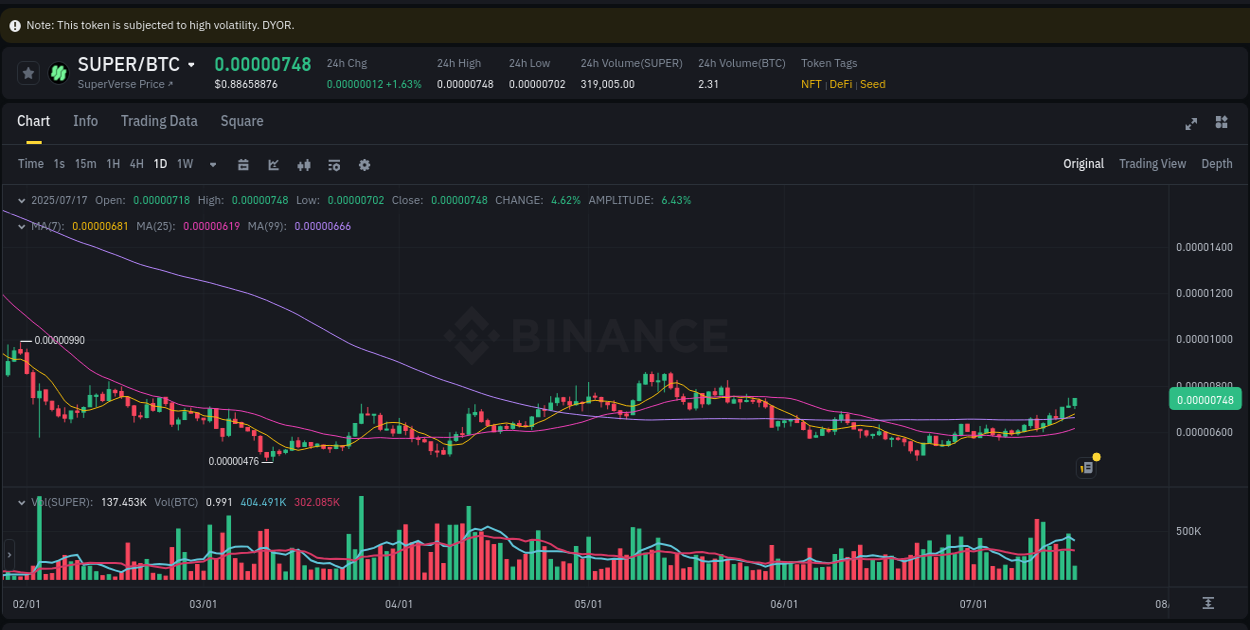 Crypto pump report: Dive into SUPER on Binance, 17 July 2025, 11:10 Trading insight: SUPER pump report from Binance, 17 July 2025, 11:10