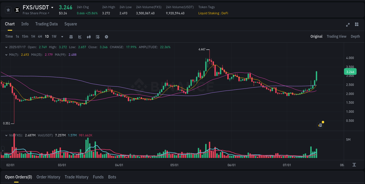 View the trading report for FXS pump on Binance, 17 July 2025, 11:40 Binance trading data for FXS pump, 17 July 2025, 11:40