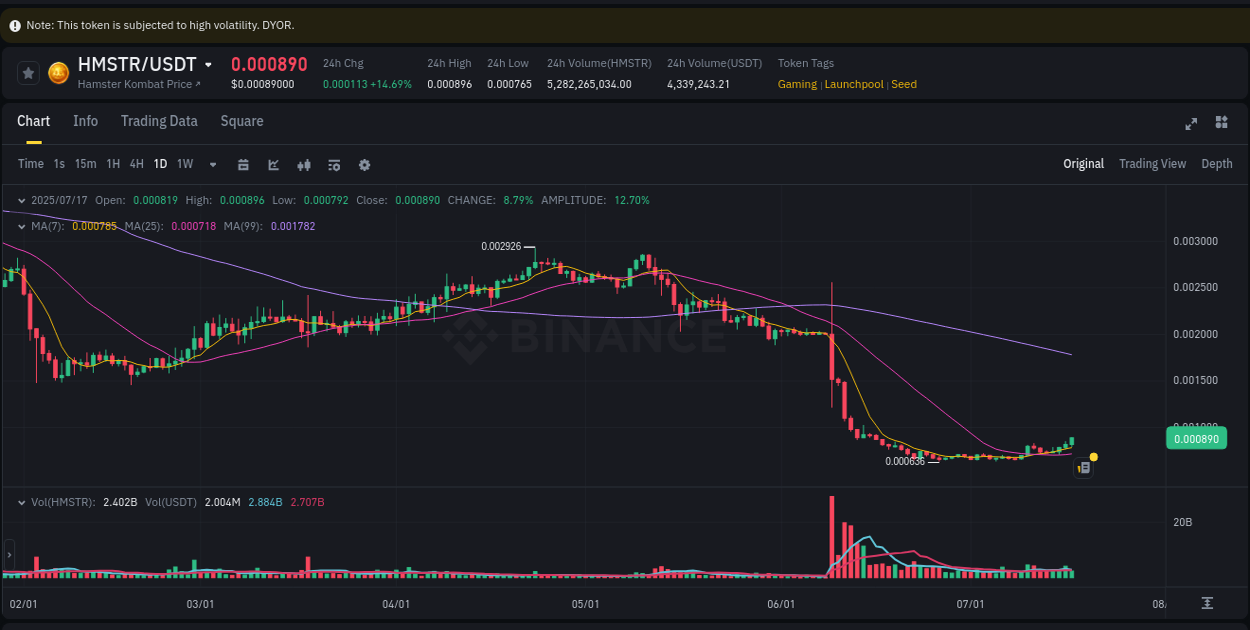 Understand the market analysis of HMSTR pump on Binance at 17 July 2025, 11:51 Market trend analysis: HMSTR pump on Binance at 17 July 2025, 11:51
