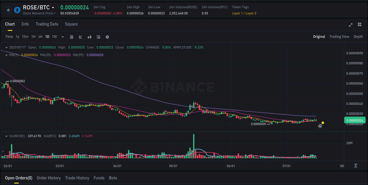 View the report of ROSE pump on Binance at 17 July 2025, 11:51 Market movement report: ROSE on Binance at 17 July 2025, 11:51