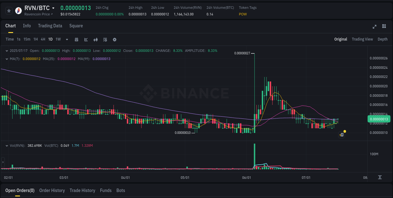 Explore the RVN price surge report from Binance, timestamp: 17 July 2025, 11:53 Binance pump report for RVN on 17 July 2025, 11:53