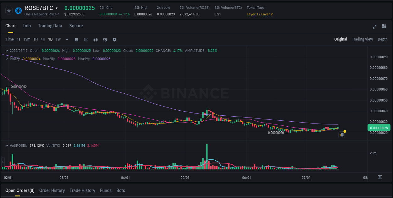 Binance trading report for ROSE pump, 17 July 2025, 11:55 Market movement report: ROSE on Binance at 17 July 2025, 11:55
