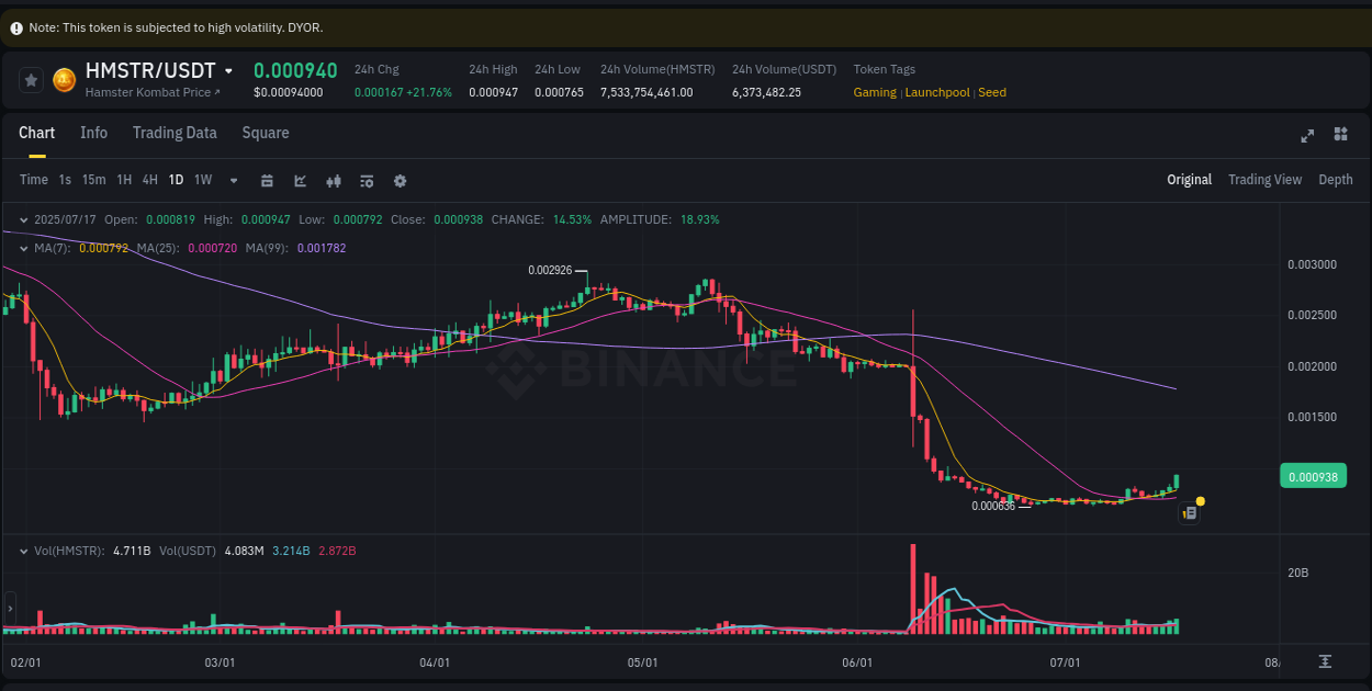 Stay updated with the crypto market report for HMSTR on Binance, 17 July 2025, 12:20 Crypto price movement update: HMSTR on Binance, 17 July 2025, 12:20