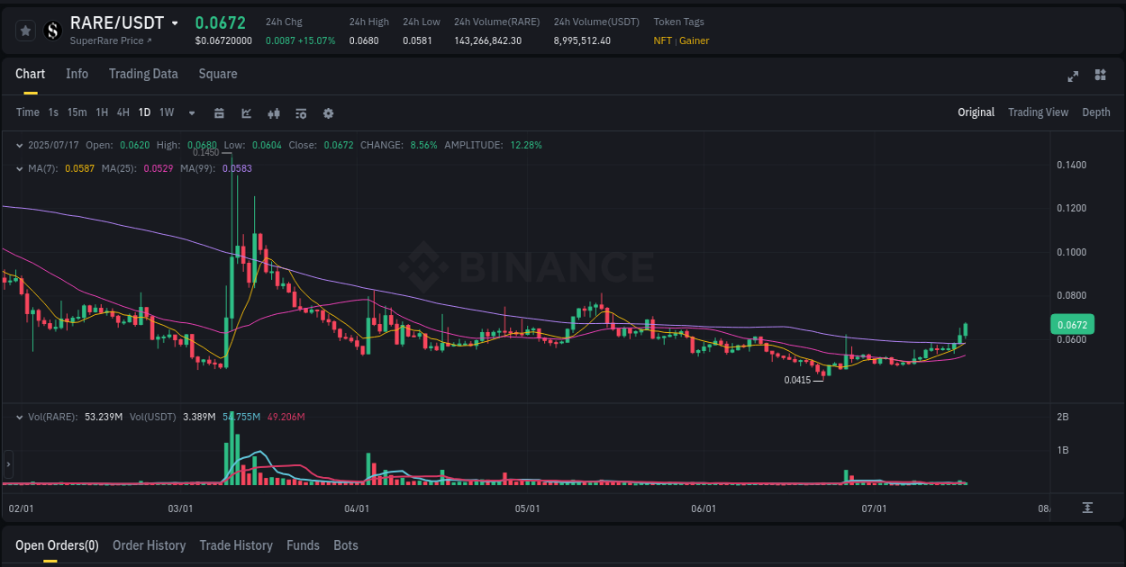 Access Binance pump statistics for RARE at 17 July 2025, 12:42 Binance pump statistics for RARE at 17 July 2025, 12:42