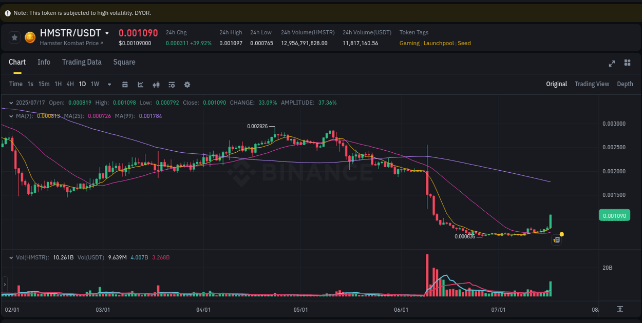 Analyze the crypto trading report for HMSTR pump on Binance, 17 July 2025, 12:48 Crypto trading analysis: HMSTR pump on Binance, 17 July 2025, 12:48