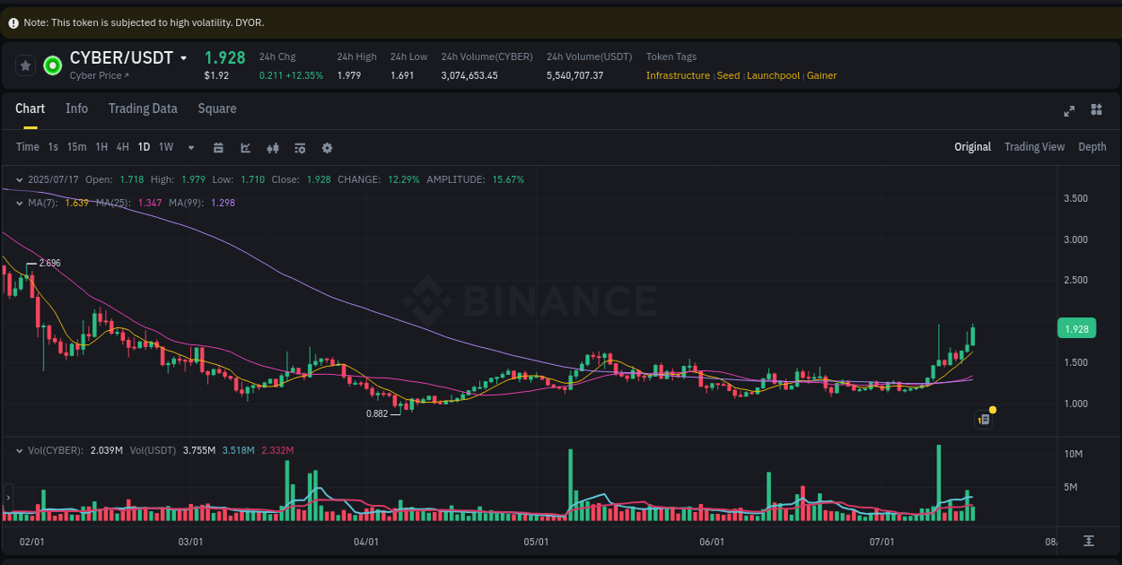 View the exchange pump report for CYBER on Binance, 17 July 2025, 14:07 Binance exchange trading report for CYBER, 17 July 2025, 14:07