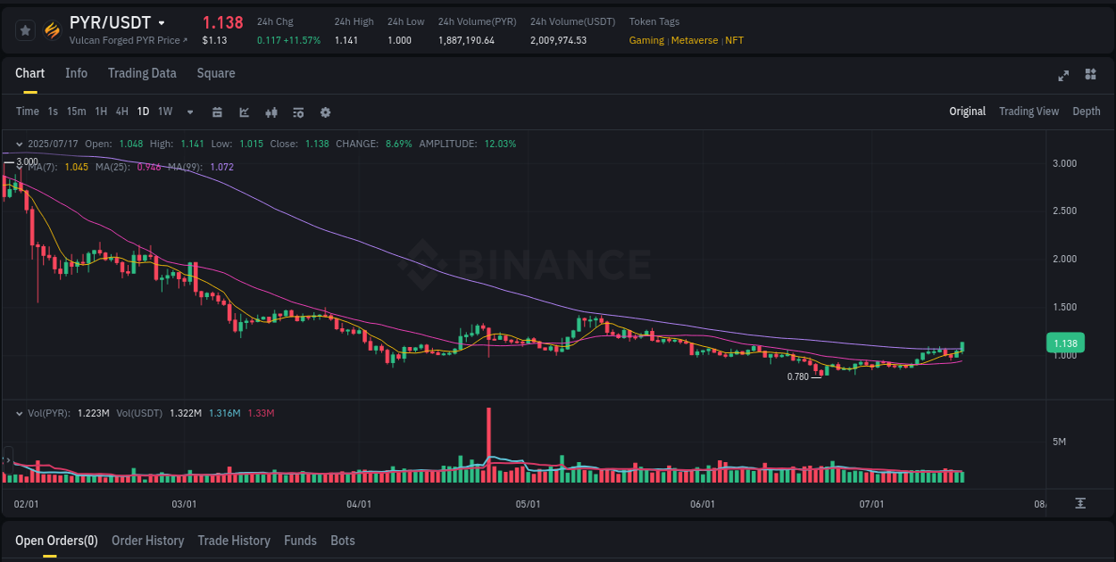 Check the pump report for PYR on Binance at 17 July 2025, 15:37 Pump report for PYR on Binance at 17 July 2025, 15:37