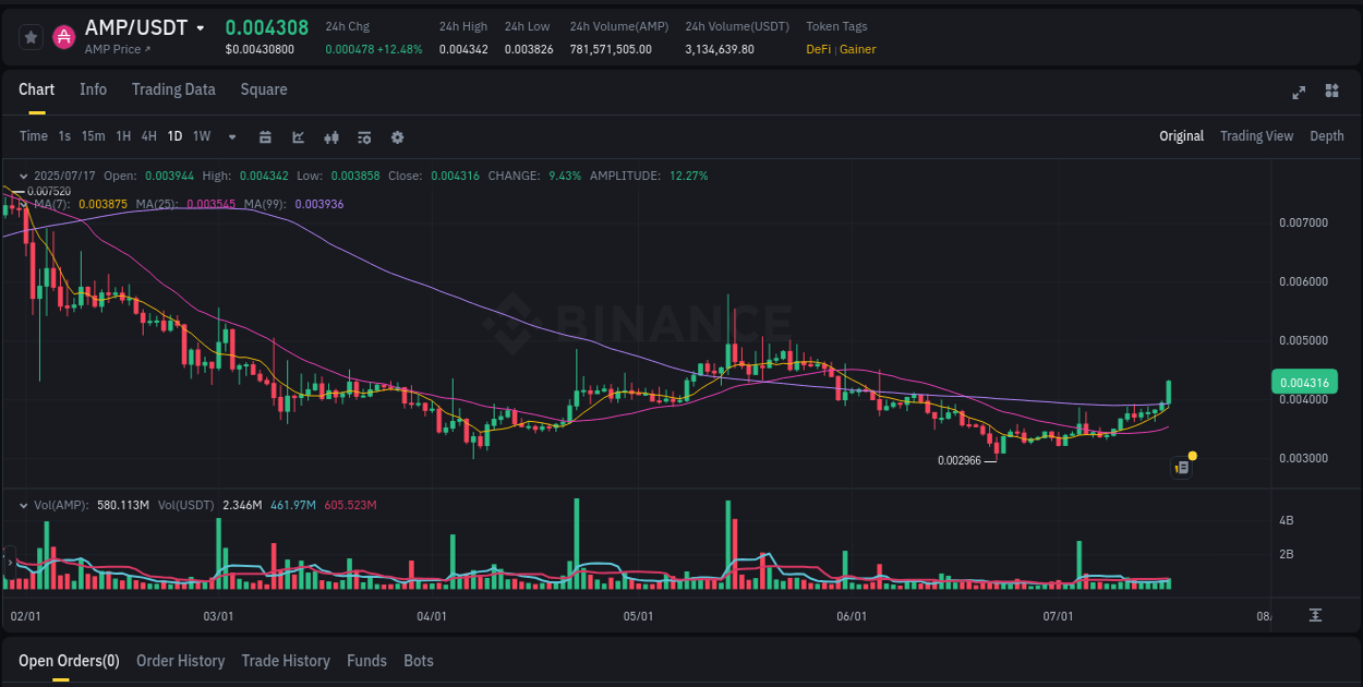 See the trading data for AMP pump on Binance, 17 July 2025, 18:35 Trading data for AMP pump on Binance, 17 July 2025, 18:35