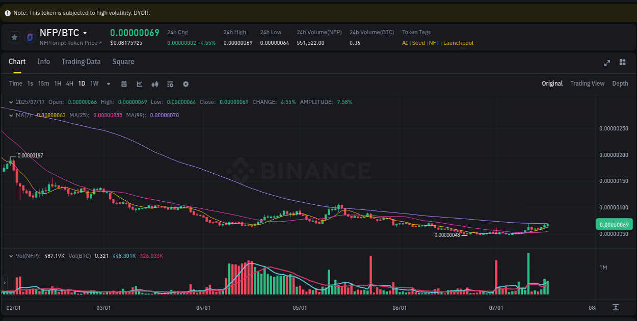 Explore the NFP price surge report from Binance, timestamp: 17 July 2025, 18:47 Crypto pump report: NFP on Binance, 17 July 2025, 18:47