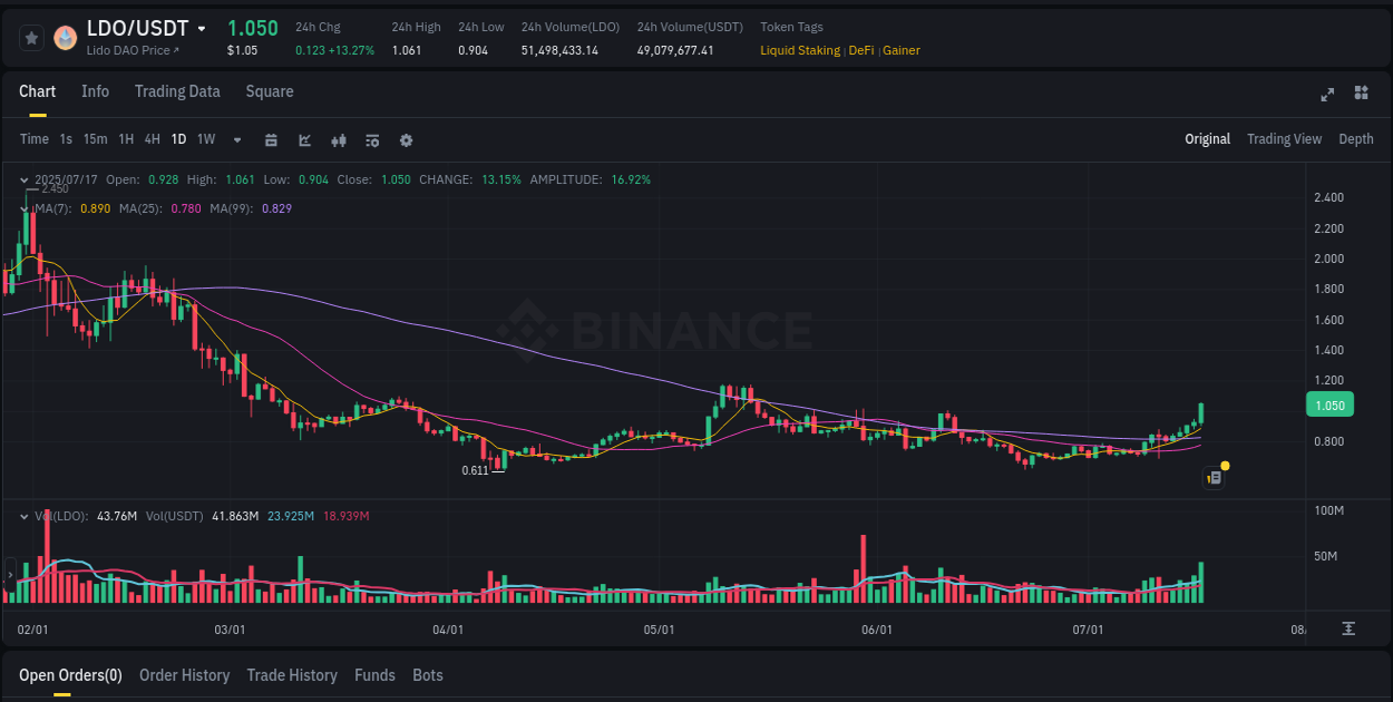 Explore the pump analysis for LDO on Binance, 17 July 2025, 19:18 Binance pump analysis for LDO, 17 July 2025, 19:18