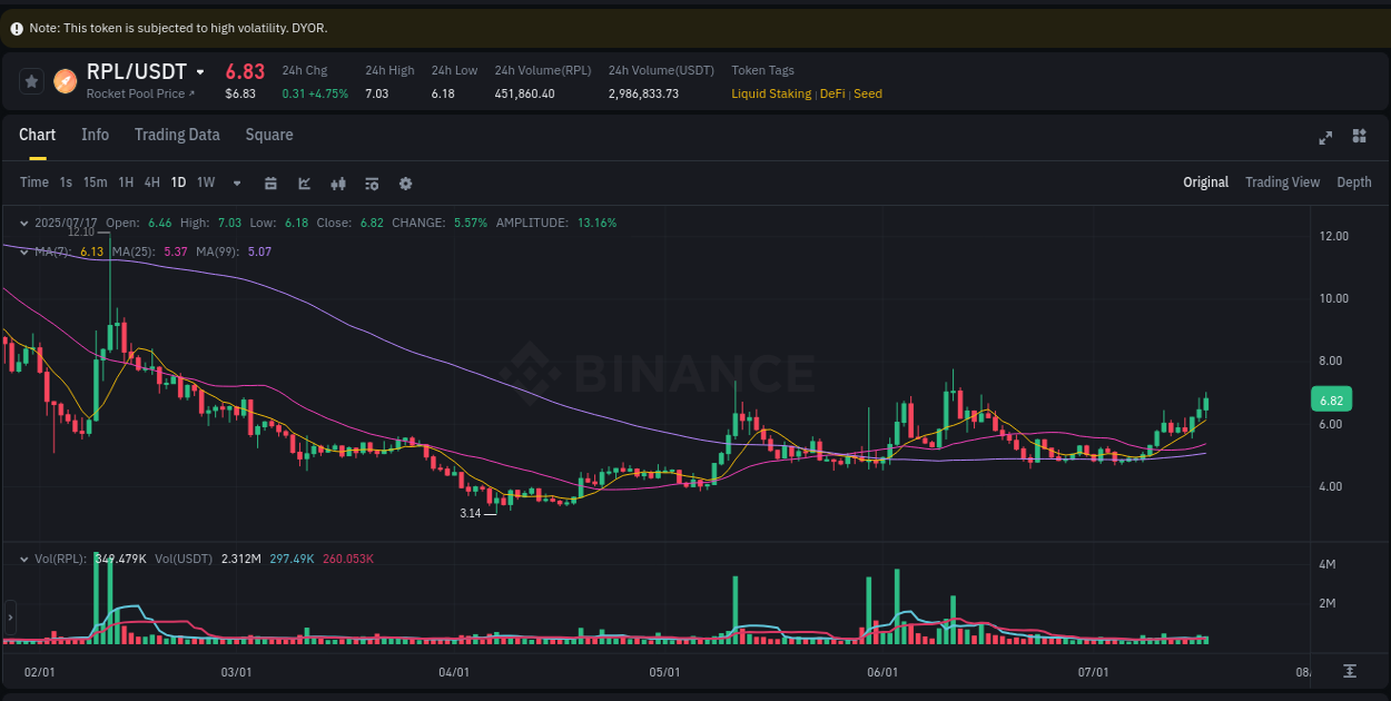 Get insights into the crypto pump for RPL on Binance, 17 July 2025, 19:20 Crypto pump insights: RPL on Binance, 17 July 2025, 19:20