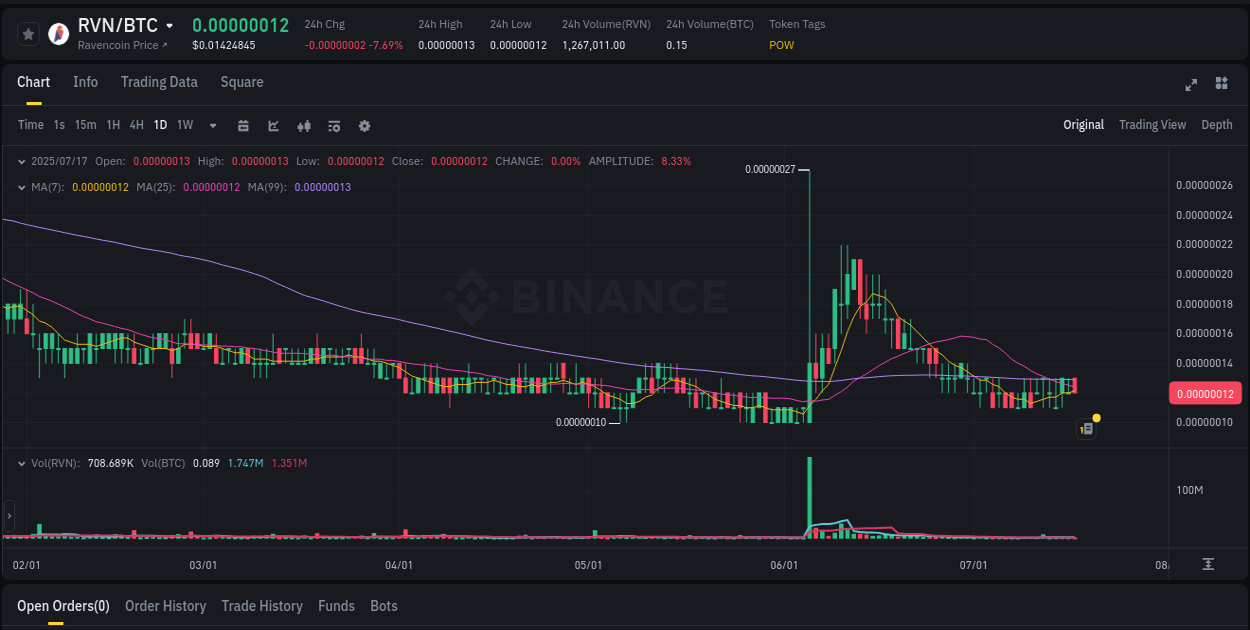 Check out the Binance pump report for RVN on 17 July 2025, 19:26 Binance pump report for RVN on 17 July 2025, 19:26