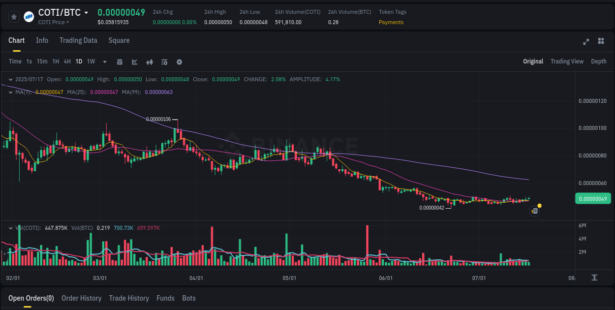 Crypto pump analytics for COTI on Binance, 17 July 2025, 19:27 Trading insight: COTI pump report from Binance, 17 July 2025, 19:27