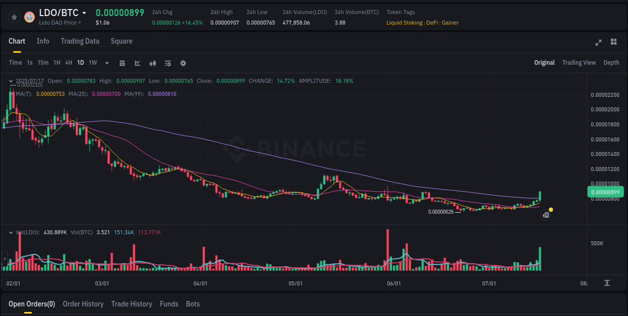 Market movement report: LDO on Binance at 17 July 2025, 19:35 Market analysis: LDO pump on Binance at 17 July 2025, 19:35