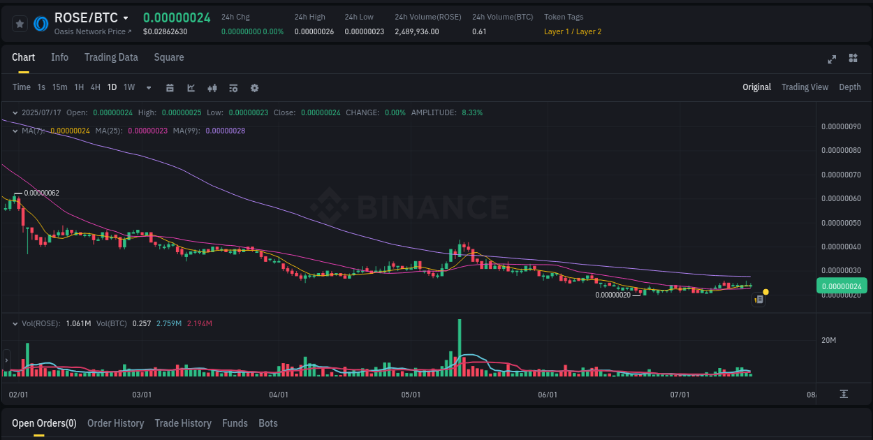 Binance pump data for ROSE at 17 July 2025, 20:12 ROSE price surge report from Binance, timestamp: 17 July 2025, 20:12