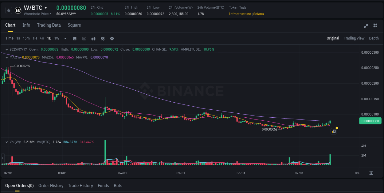 Real-time report of W pump on Binance, 17 July 2025, 21:08 Market analysis: W pump on Binance at 17 July 2025, 21:08
