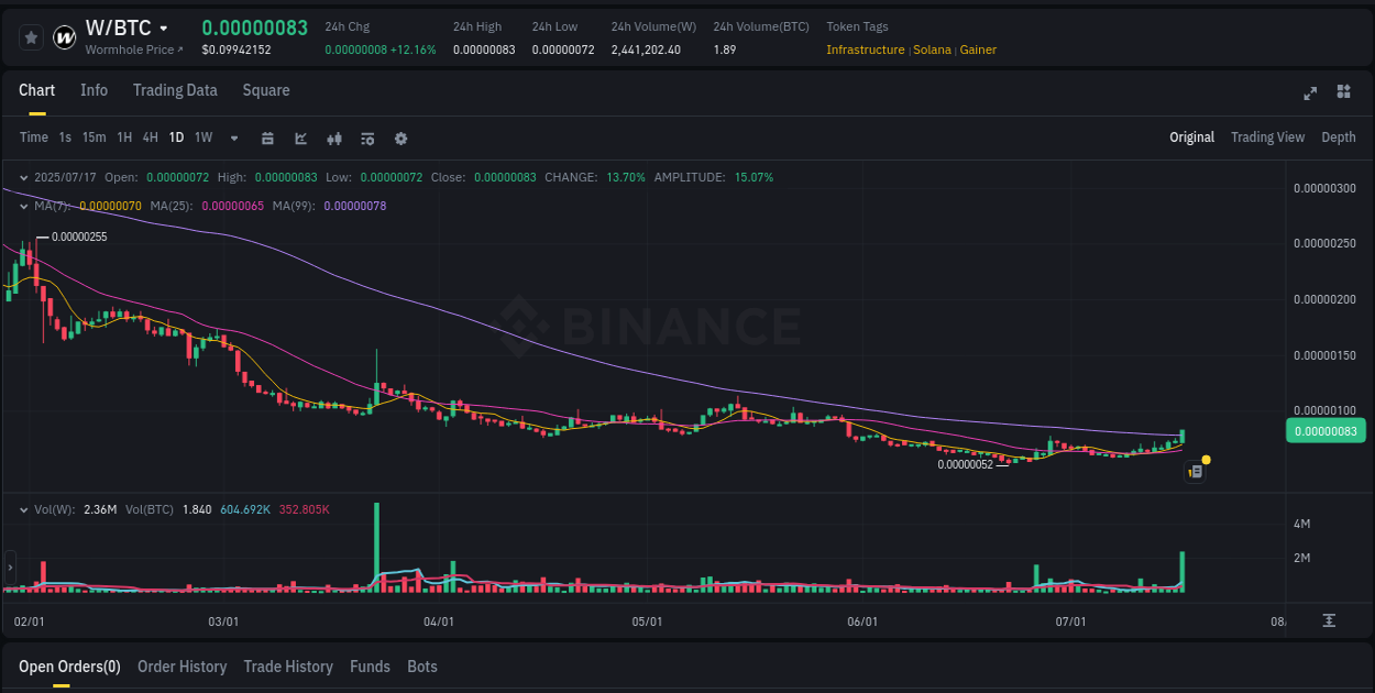 Crypto pump report: Dive into W on Binance, 17 July 2025, 21:22 Crypto trading report: W pump on Binance, 17 July 2025, 21:22