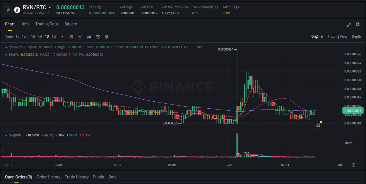 View the report of RVN pump on Binance at 17 July 2025, 21:50 Binance exchange pump report for RVN, 17 July 2025, 21:50