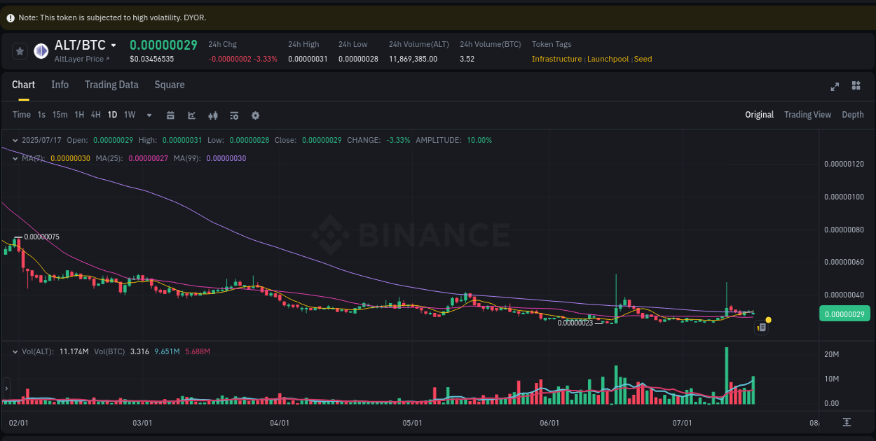 Explore the ALT price surge report from Binance, timestamp: 17 July 2025, 21:53 Binance pump report for ALT on 17 July 2025, 21:53