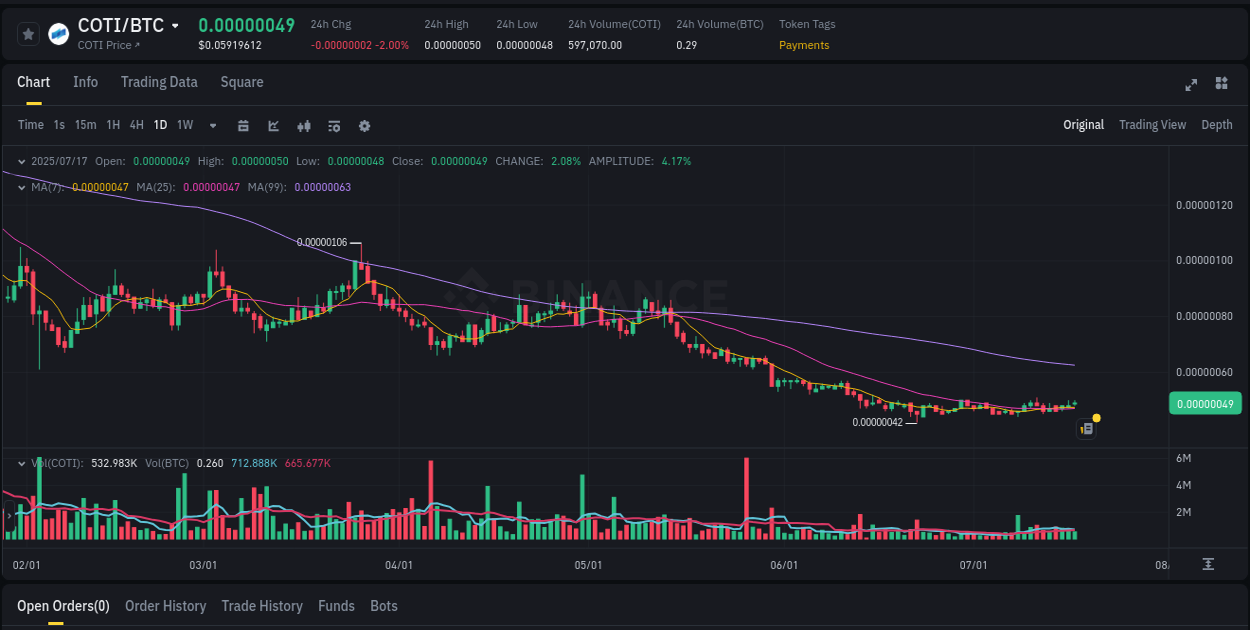 Binance pump data for COTI at 17 July 2025, 23:23 Crypto market update: COTI pump on Binance, 17 July 2025, 23:23