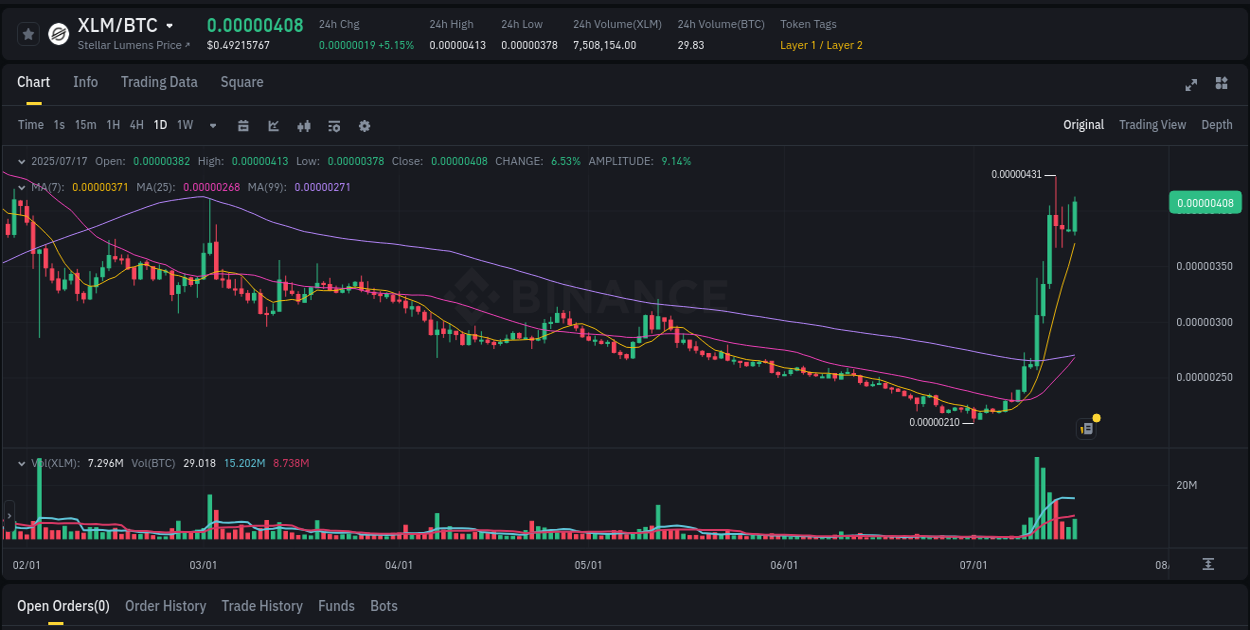 Check out the Binance pump report for XLM on 17 July 2025, 23:35 XLM price surge report from Binance, timestamp: 17 July 2025, 23:35