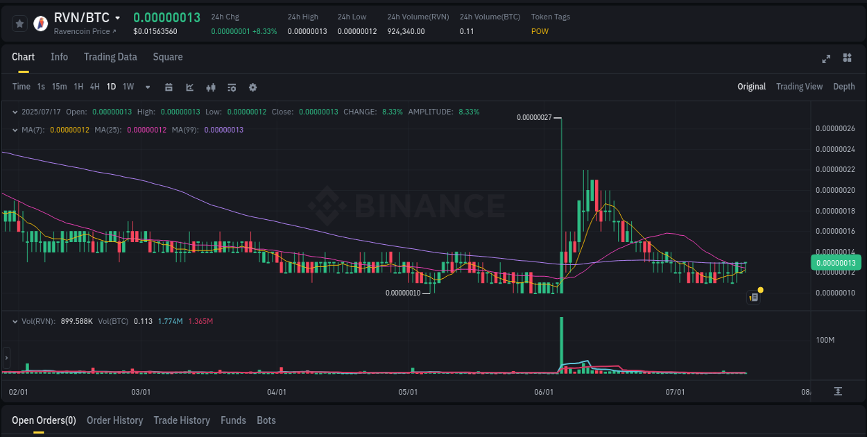 Real-time report of RVN pump on Binance, 18 July 2025, 00:00 Crypto pump analytics for RVN on Binance, 18 July 2025, 00:00