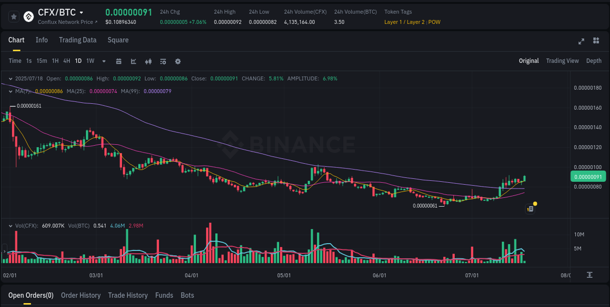 Trading velocity report: CFX dynamics on Binance, 18 July 2025, 02:44 Price action report: CFX bullish momentum on Binance, 18 July 2025, 02:44