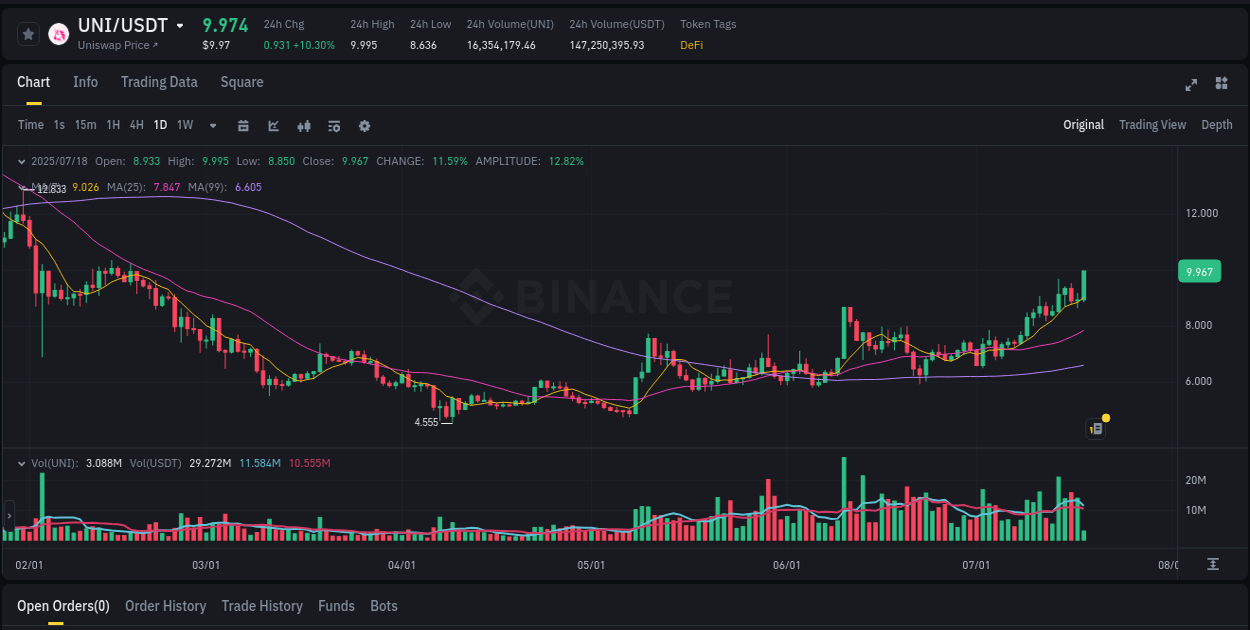UNI price surge report from Binance, timestamp: 18 July 2025, 03:13