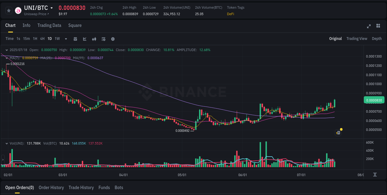 Pump alert breakdown: UNI surge on Binance, 18 July 2025, 03:17 Market flow: UNI trading pump on Binance, 18 July 2025, 03:17