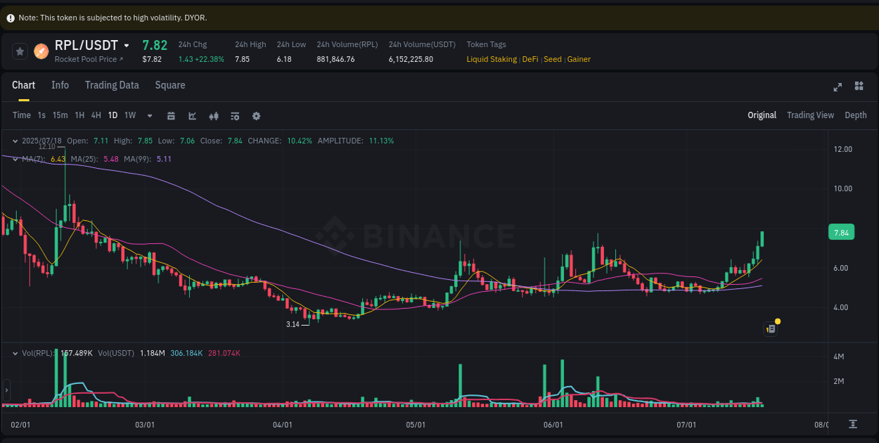 Binance pump report for RPL on 18 July 2025, 03:41