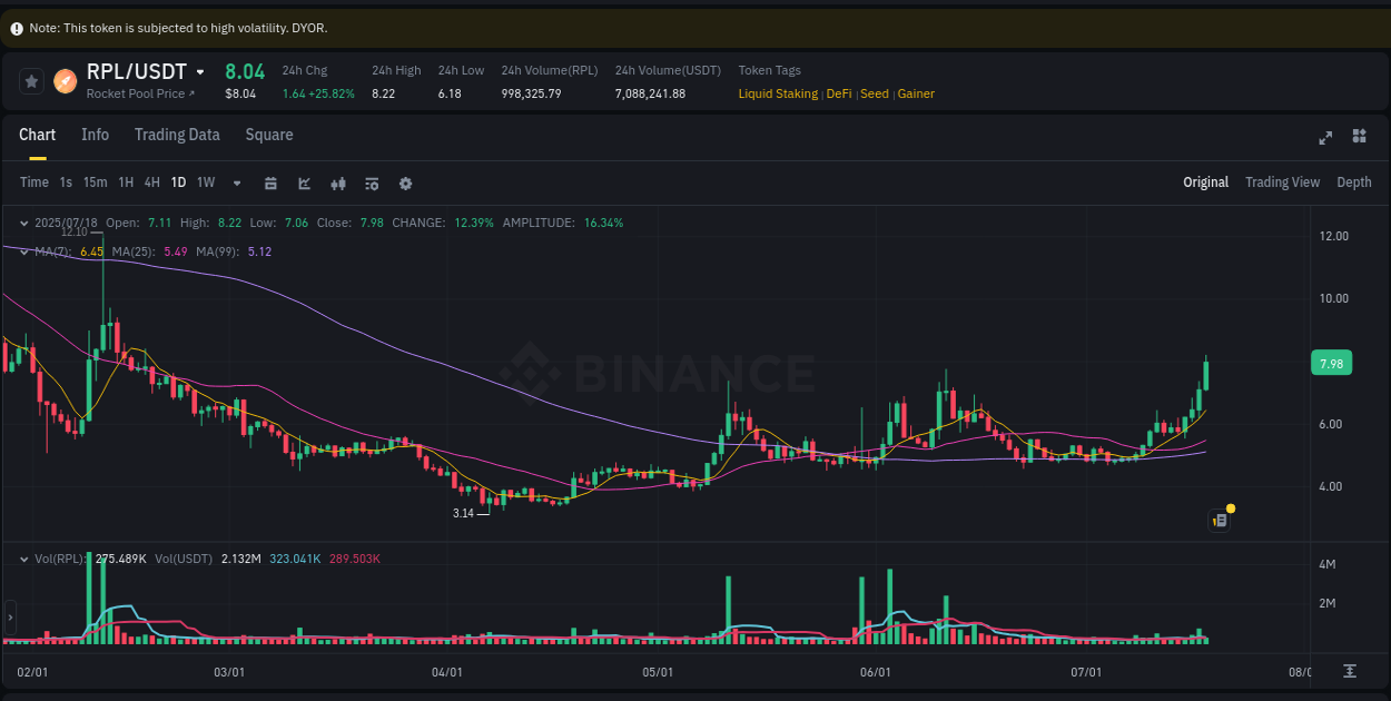 Detailed report of RPL's pump on Binance at 18 July 2025, 03:45