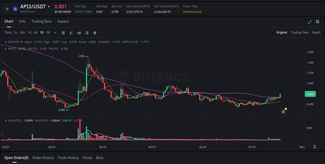 Crypto pump report: API3 on Binance, 18 July 2025, 04:35
