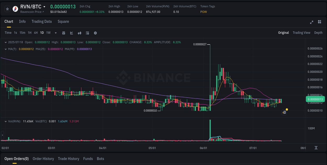 Explore the RVN price surge report from Binance, timestamp: 18 July 2025, 04:44 Market sentiment: RVN bullish trend on Binance, 18 July 2025, 04:44