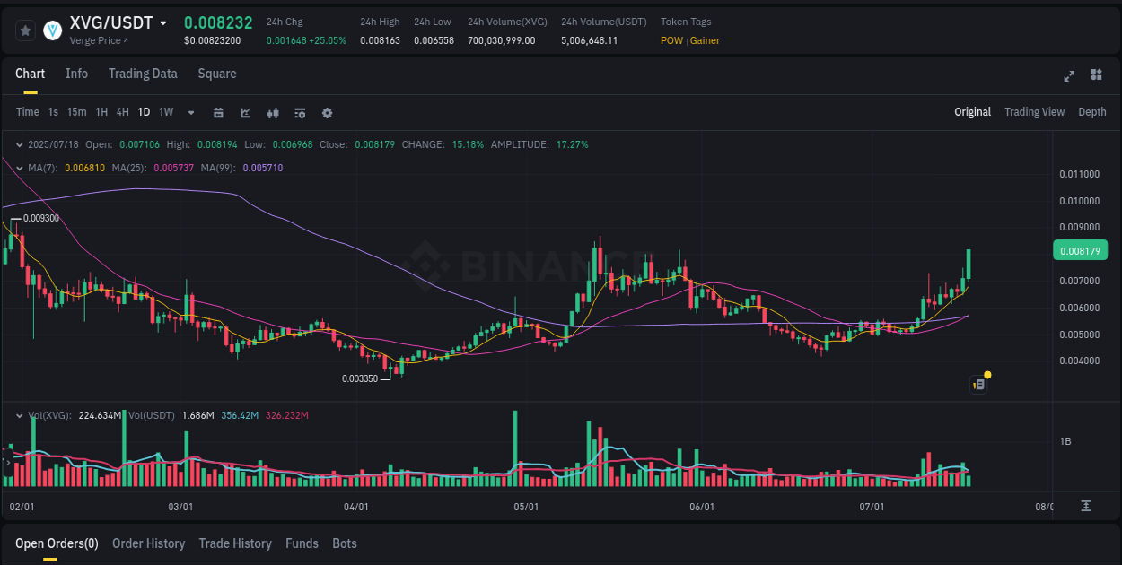 Binance trading report for XVG pump, 18 July 2025, 06:45