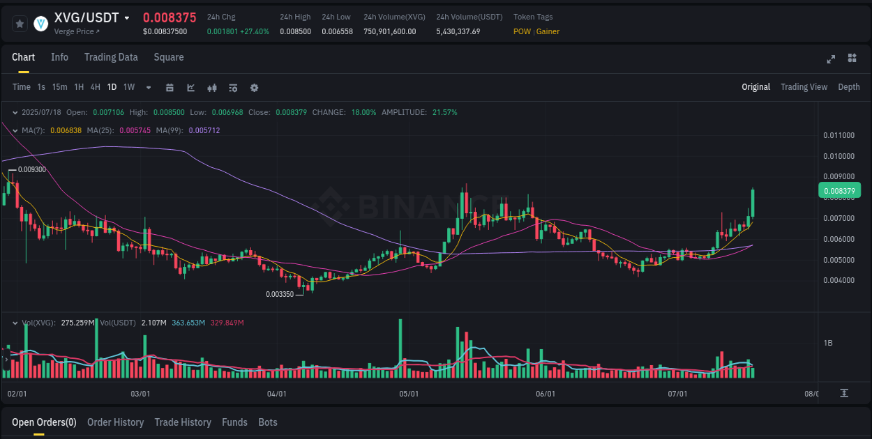 Market analysis: XVG pump on Binance at 18 July 2025, 06:46
